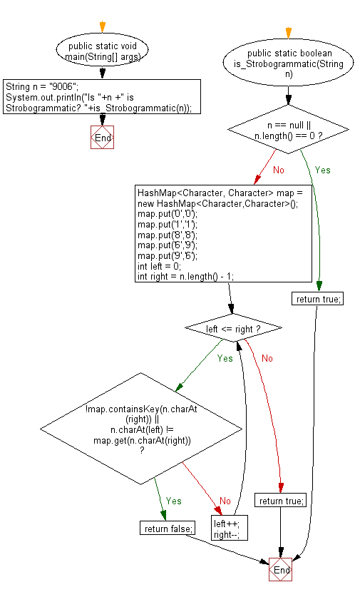 Flowchart: Java exercises: Check if two specified strings  are isomorphic or not.