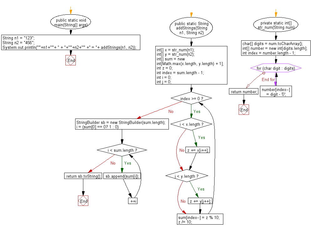 Flowchart: Java exercises: Given two non-negative integers represented as string, return their sum