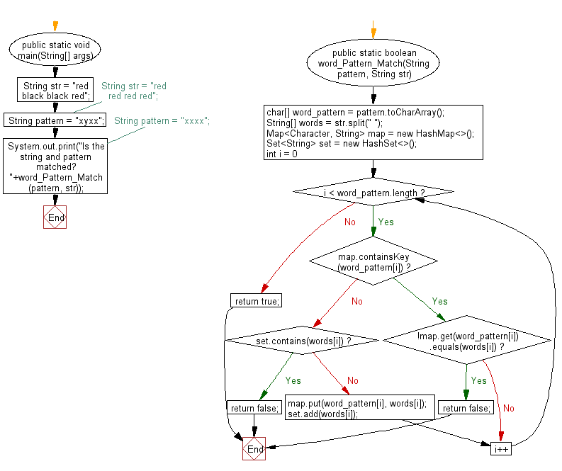 Flowchart: Java exercises: Check a string follows a specified pattern