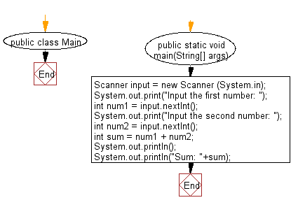 Flowchart: Java exercises: Print the sum of two numbers