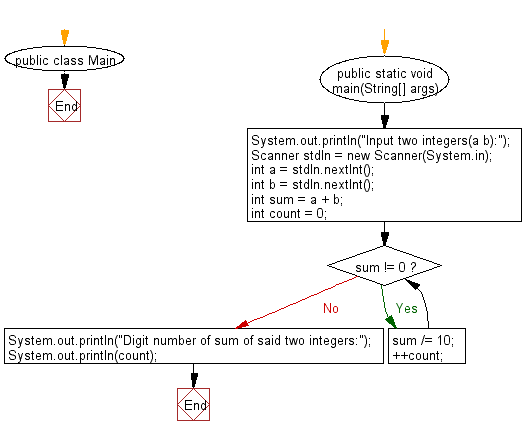 Flowchart: Java exercises: Compute the digit number of sum of two given integers.