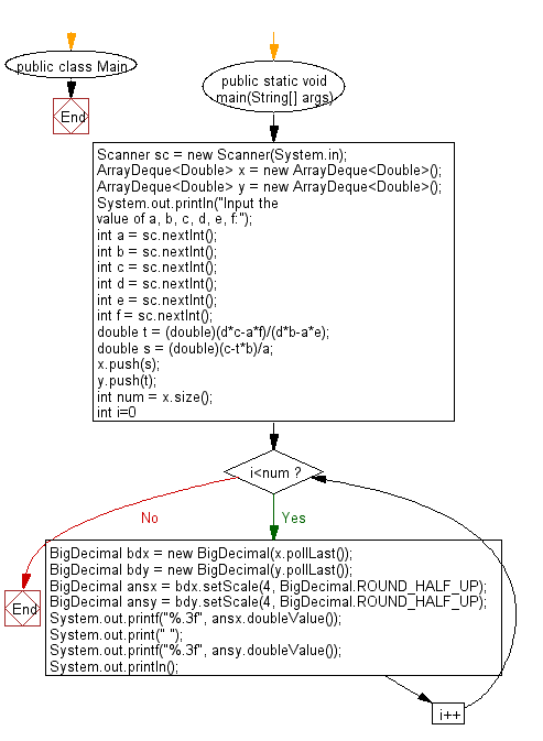 Flowchart: Java exercises: Print the values of x, y where a, b, c, d, e and f are specified.