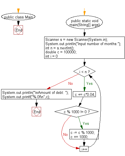 Flowchart: Java exercises: Compute the amount of the debt in n months.