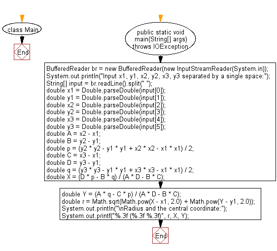 Flowchart: Java exercises: Compute the radius and the central coordinate of a circle.