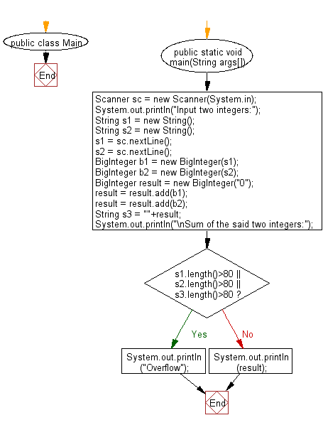 Flowchart: Java exercises: Compute and print sum of two given integers.