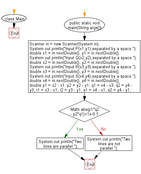 Flowchart: Java exercises: Accepts six numbers as input and sorts them in descending order.