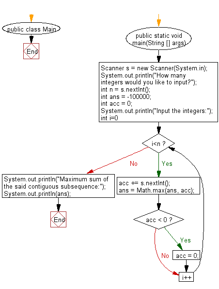 Flowchart: Find the maximum sum of a contiguous subsequence from a given sequence of numbers.