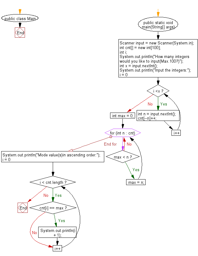 Flowchart: Print mode values from a given a sequence of integers.