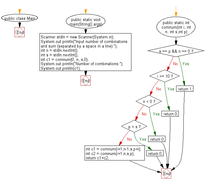 Flowchart: Reads n digits (given) chosen from 0 to 9 and prints the number of combinations.