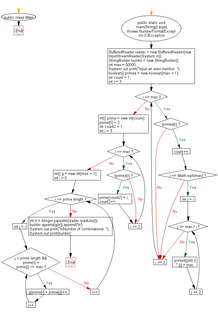 Flowchart: Accept a even number from the user and create a combinations that express the given number as a sum of two prime numbers.