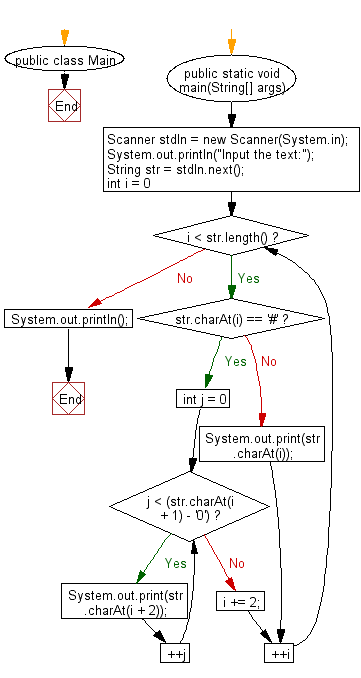 Flowchart: Restore the original string by entering the compressed string with this rule.