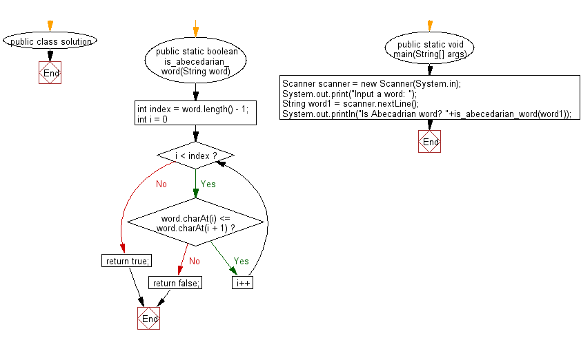 Flowchart: Check if each letter of a given word is less than the one before it.