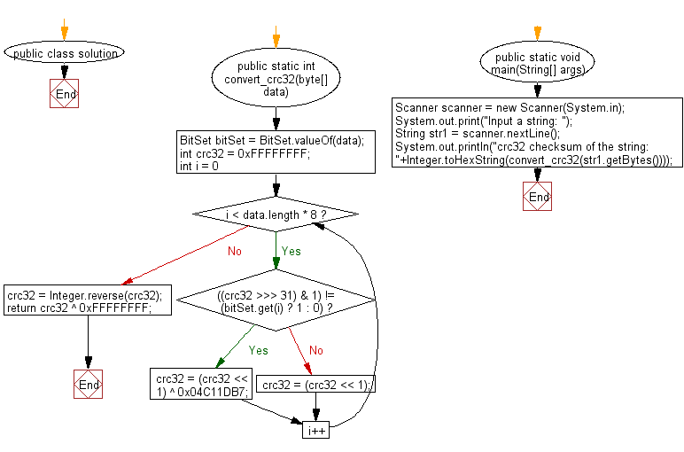 Flowchart: Generate a crc32 checksum of a given string or byte array.