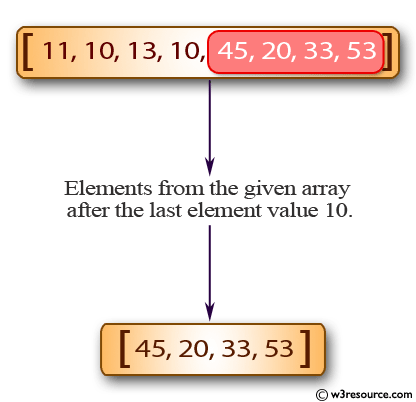 Java Basic Exercises: Create a new array from a given array of integers, new array will contain the elements from the given array after the last  element value 10