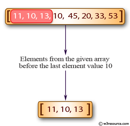Java Basic Exercises: Create a new array from a given array of integers, new array will contain the elements from the given array before the last element value 10