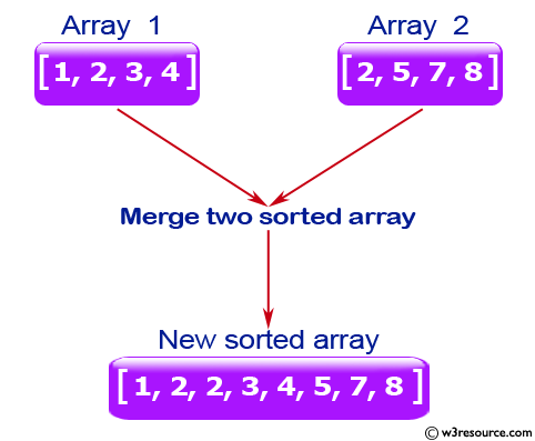 Java Basic Exercises: Merge two given sorted array of integers and create a new sorted array
