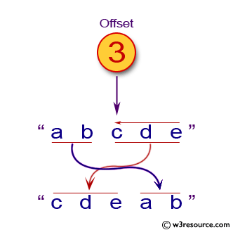 Java Basic Exercises: Given a string and an offset, rotate string by offset