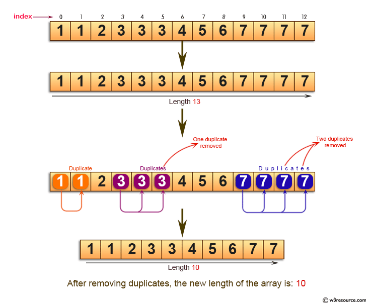 Java Basic Exercises: Find the new length of a given sorted array.
