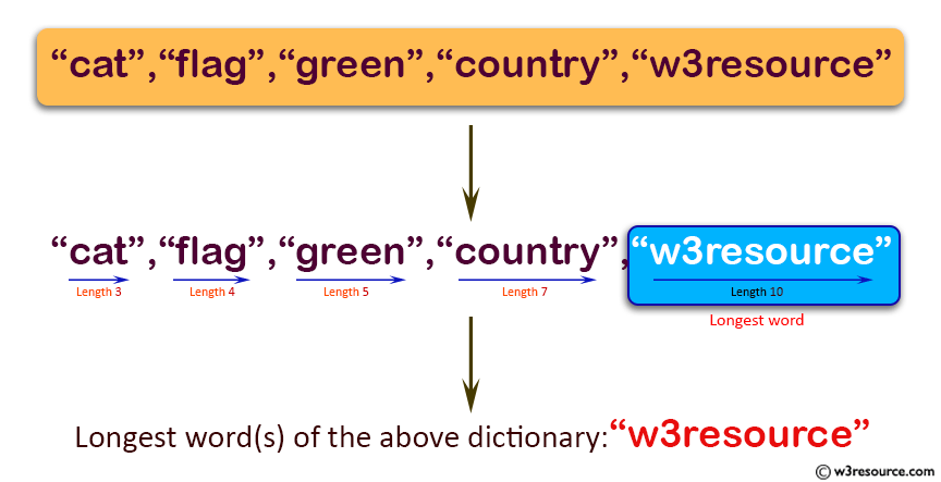 Java Basic Exercises: Find all of the longest word in a given dictionary.