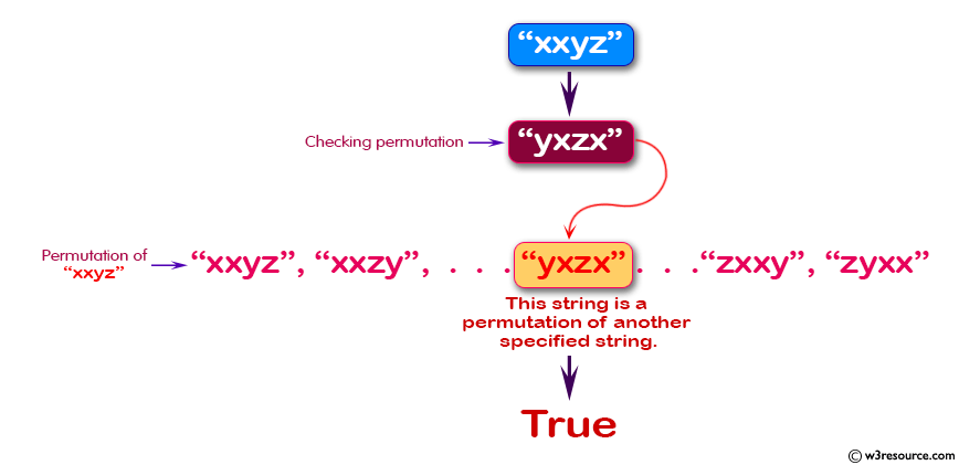 Java Basic Exercises: Check if a given string is a permutation of another specified string.