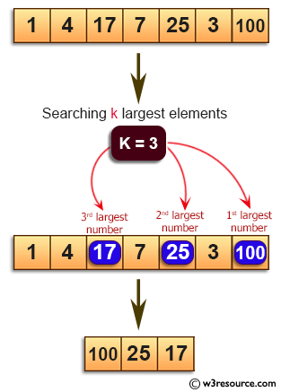 Java Basic Exercises: Find the k largest elements in a specified array.