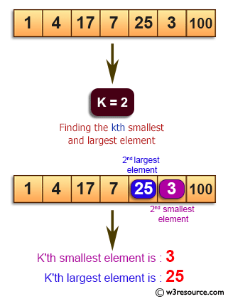 Java Basic Exercises: Find the kth smallest and largest element in a specified array.