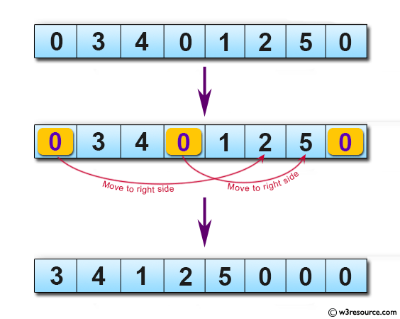 Java Basic Exercises: Move every zero to the right side of a given array of integers.