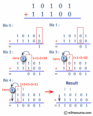 Java: Add two binary numbers