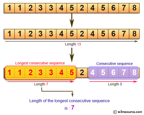 Java Basic Exercises: Find the length of the longest consecutive sequence of a given array of integers.
