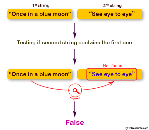 Java Basic Exercises: Accept two string and test if the second string contains the first one.