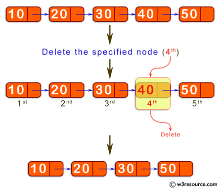 Java Basic Exercises: Delete a specified node in the middle of a singly linked list.
