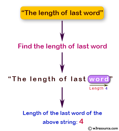 Java Basic Exercises: Find the length of last word of a specified string.