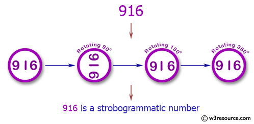 Java Basic Exercises: Check if a number is a strobogrammatic number.