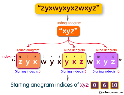 Java Basic Exercises: Find all the start indices of a given string's anagrams in another specified string.