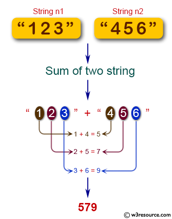Java Basic Exercises: Given two non-negative integers represented as string, return their sum