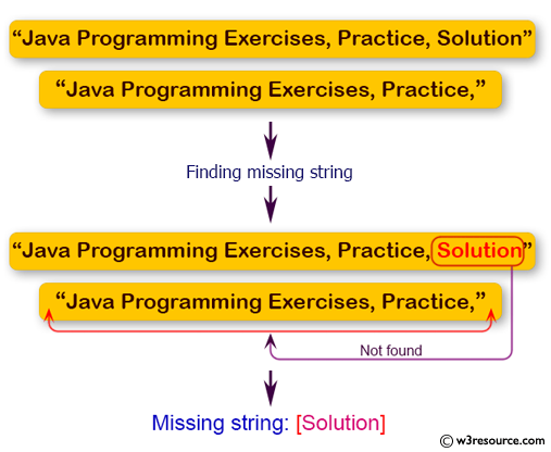 Java Basic Exercises: Find the missing string from two specified strings