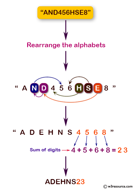 Java Basic Exercises: Rearrange the alphabets in the order followed by the sum of digits