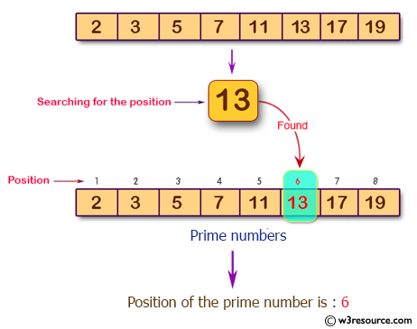 Java Basic Exercises: Get the position of a given prime number