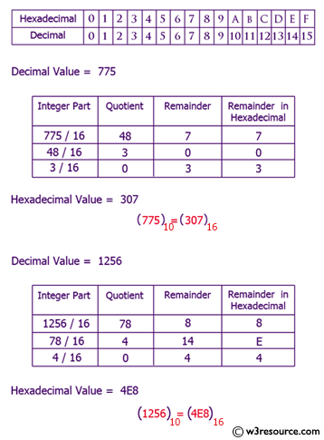 Java: Convert a decimal number to hexadecimal number