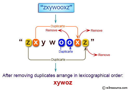 Java Basic Exercises: Remove duplicate letters and arrange in lexicographical order