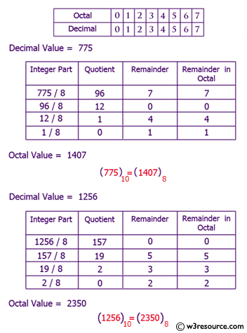 Java: Convert a decimal number to octal number
