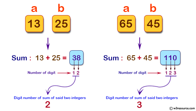 Java Basic Exercises: Cmpute the digit number of sum of two given integers.