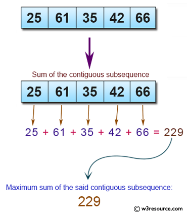 Java Basic Exercises: Find the maximum sum of a contiguous subsequence from a given sequence of numbers.