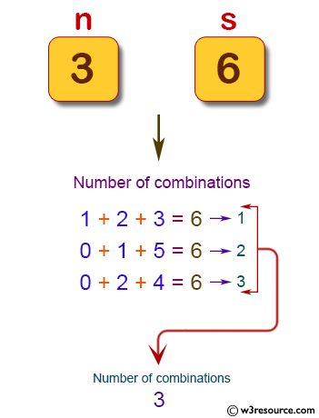 Java Basic Exercises: Reads n digits (given) chosen from 0 to 9 and prints the number of combinations.