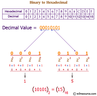 Java: Convert a binary number to hexadecimal number