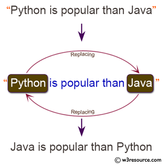 Java Basic Exercises: Replace a string 'python' with 'java' and 'java' with 'python' in a given string.