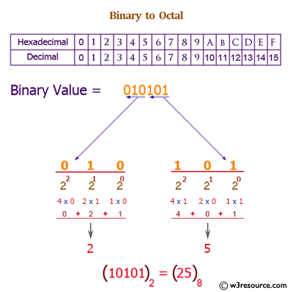 Java: Convert a binary number to a Octal number