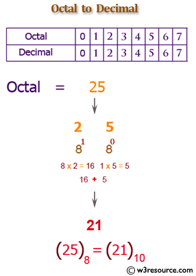 Java: Convert a octal number to a decimal number
