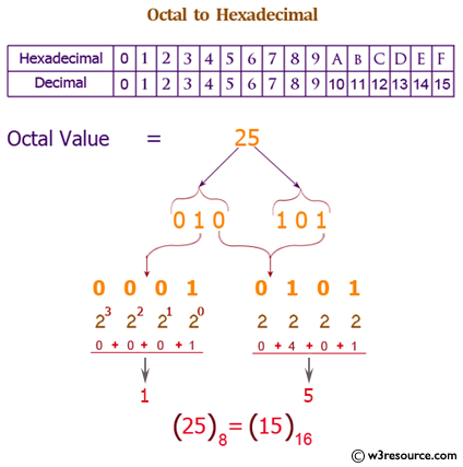 Java: Convert a octal number to a hexadecimal number