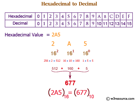 Java: Convert a hexadecimal to a decimal number